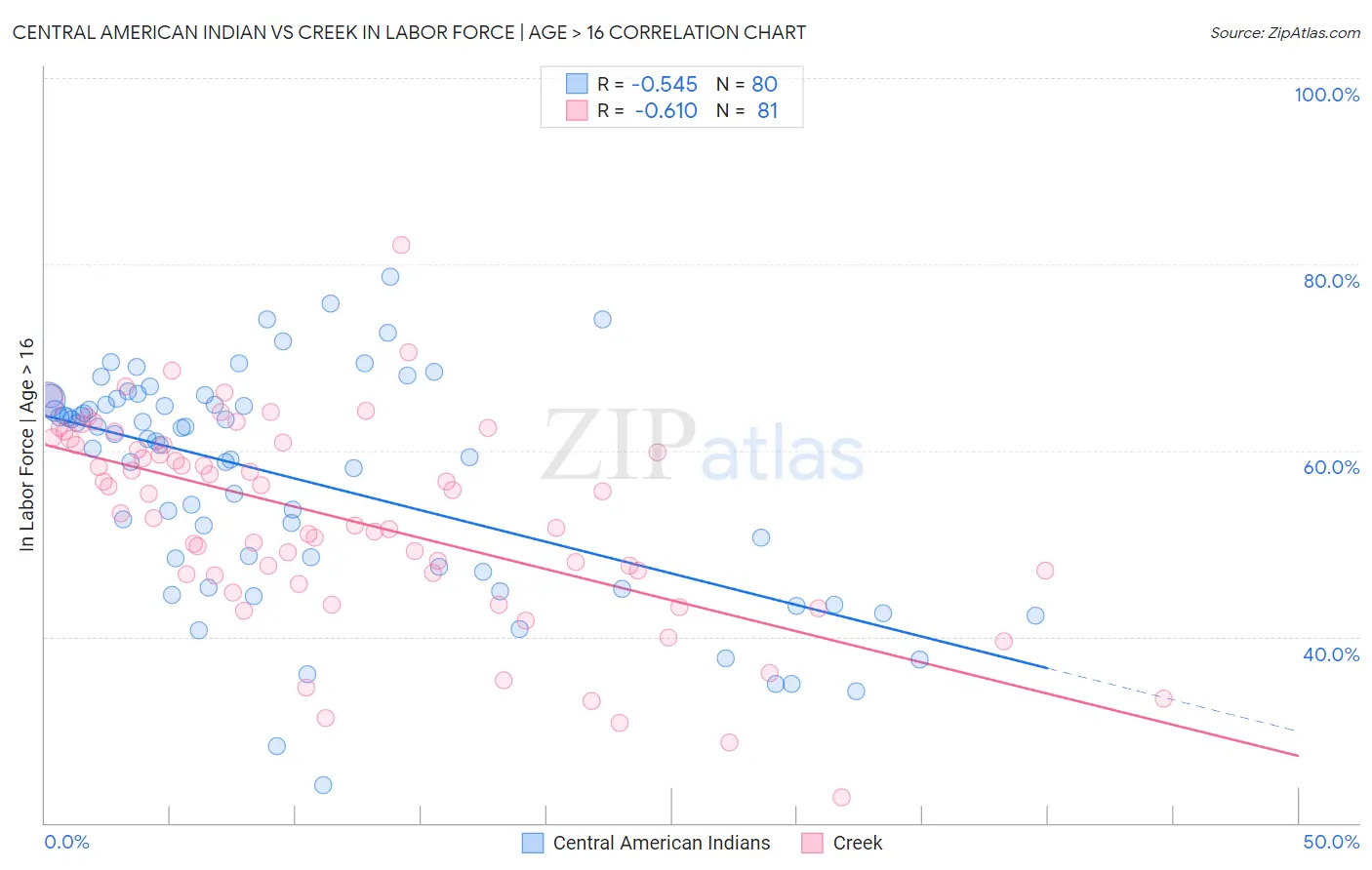 Central American Indian vs Creek In Labor Force | Age > 16