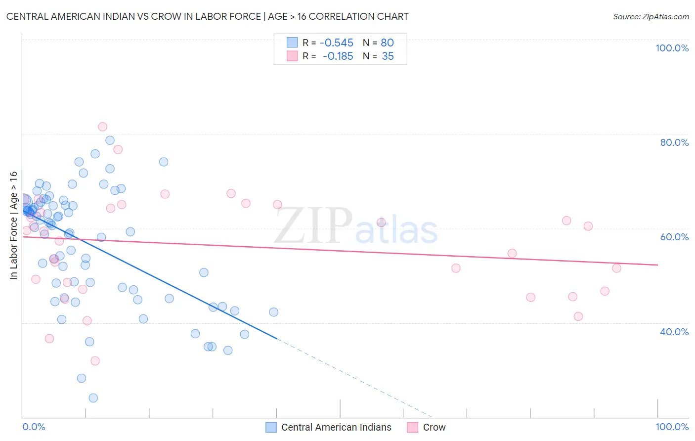 Central American Indian vs Crow In Labor Force | Age > 16