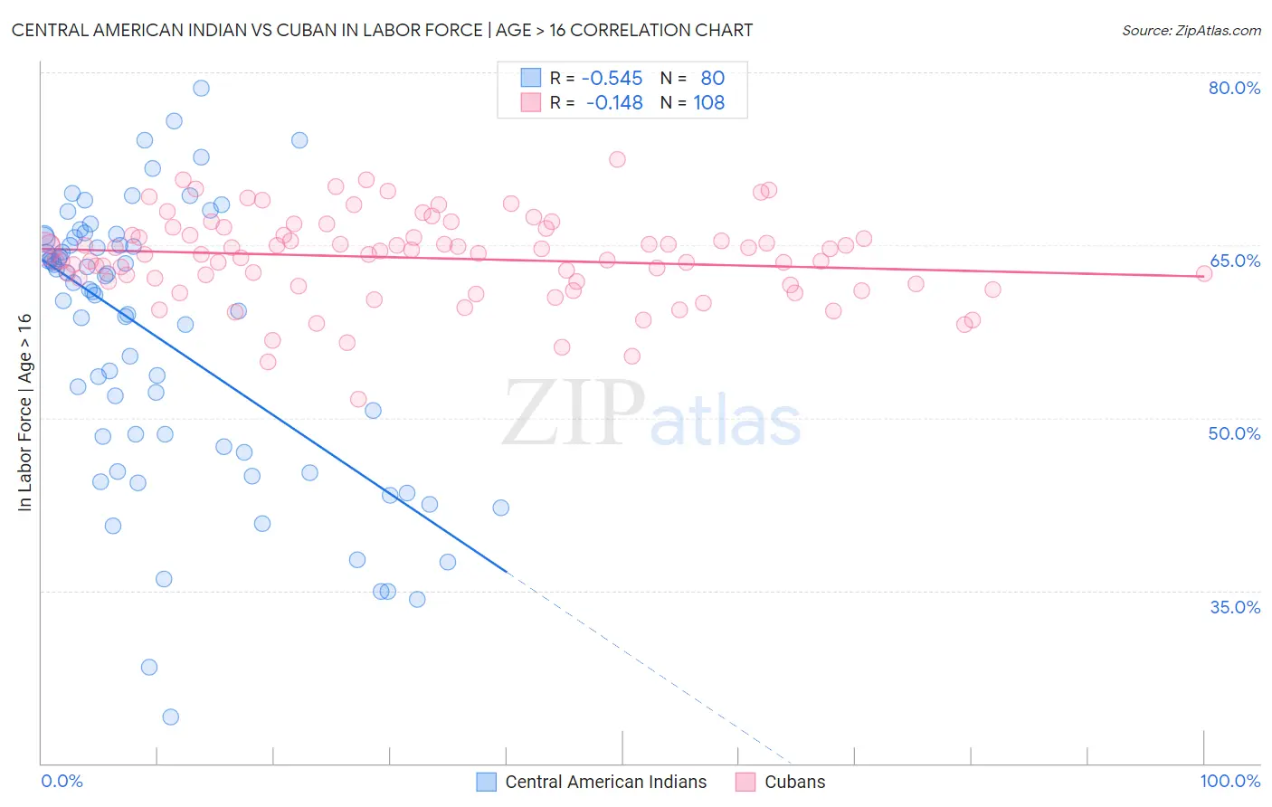 Central American Indian vs Cuban In Labor Force | Age > 16