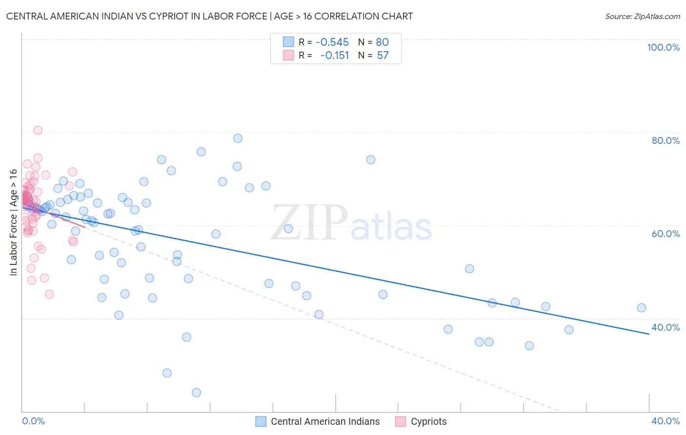 Central American Indian vs Cypriot In Labor Force | Age > 16