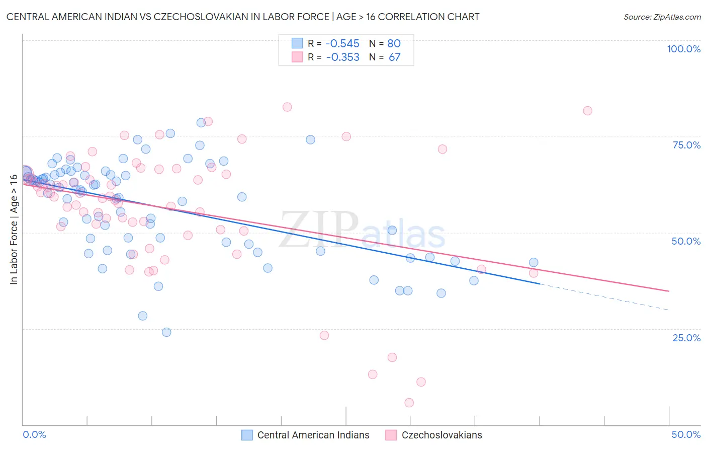 Central American Indian vs Czechoslovakian In Labor Force | Age > 16