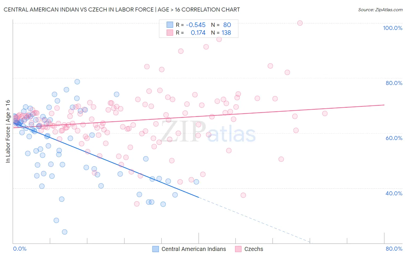 Central American Indian vs Czech In Labor Force | Age > 16