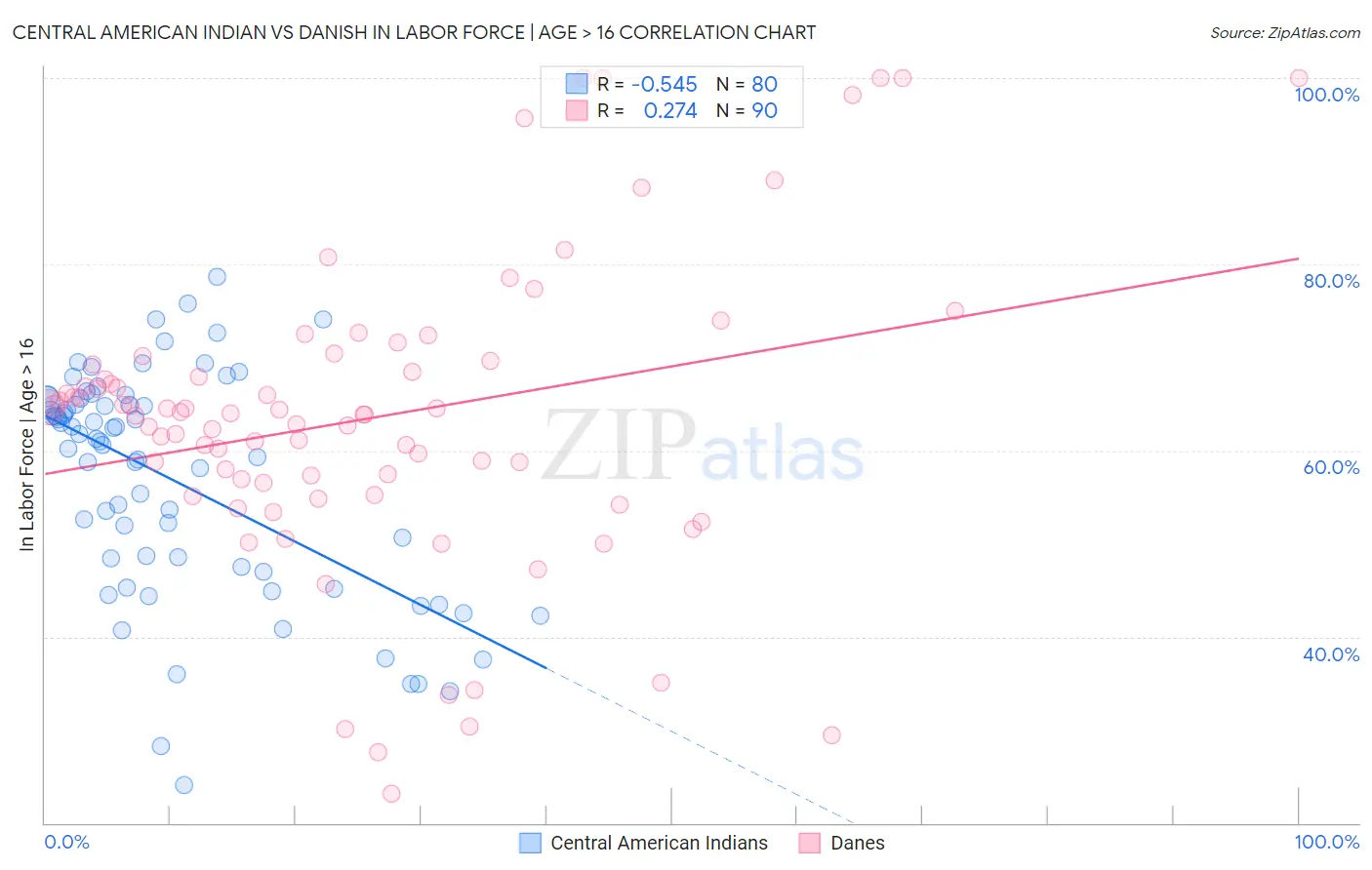 Central American Indian vs Danish In Labor Force | Age > 16