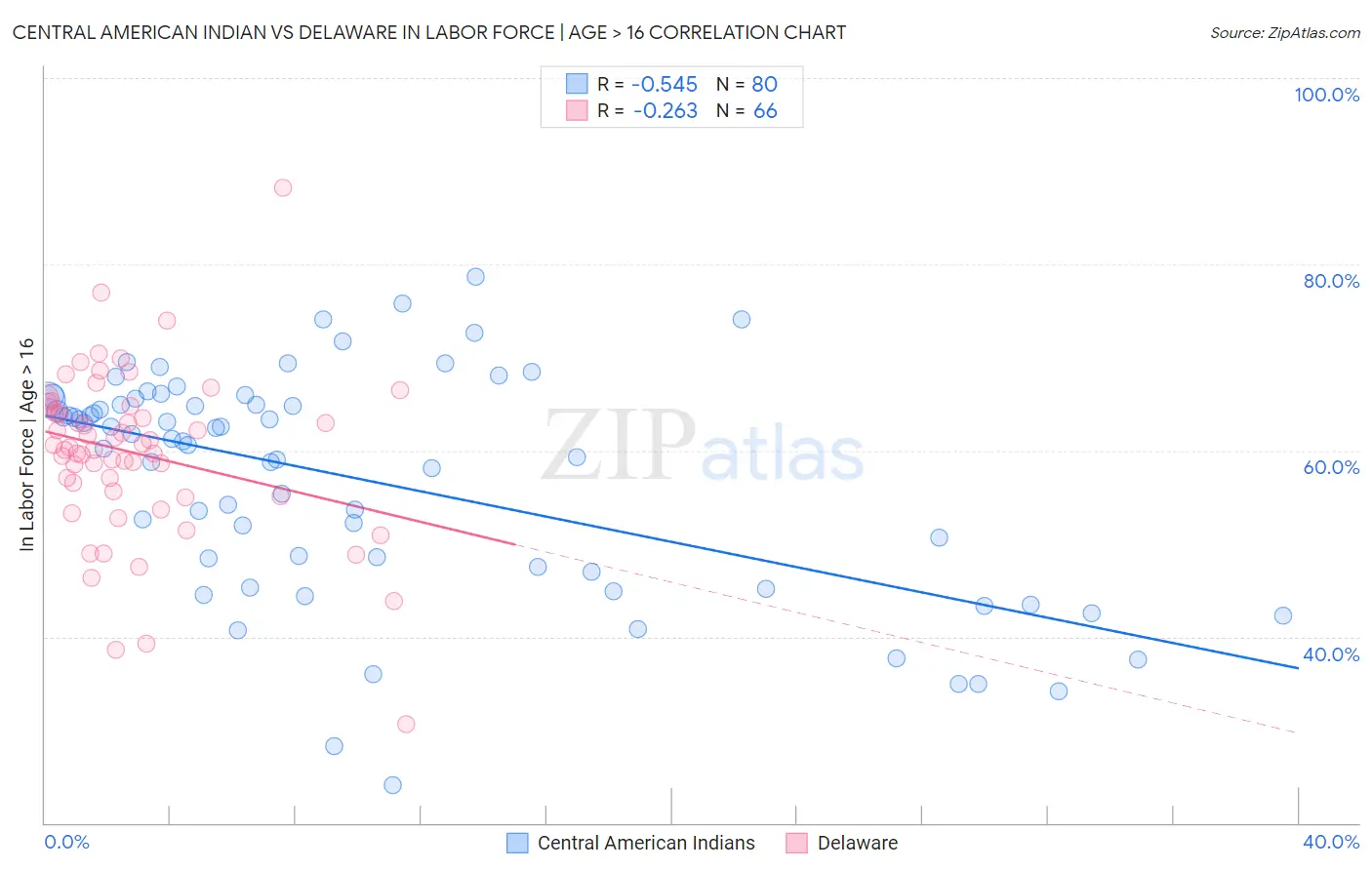 Central American Indian vs Delaware In Labor Force | Age > 16