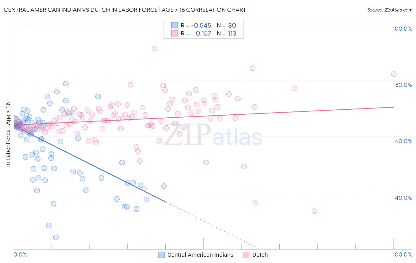 Central American Indian vs Dutch In Labor Force | Age > 16