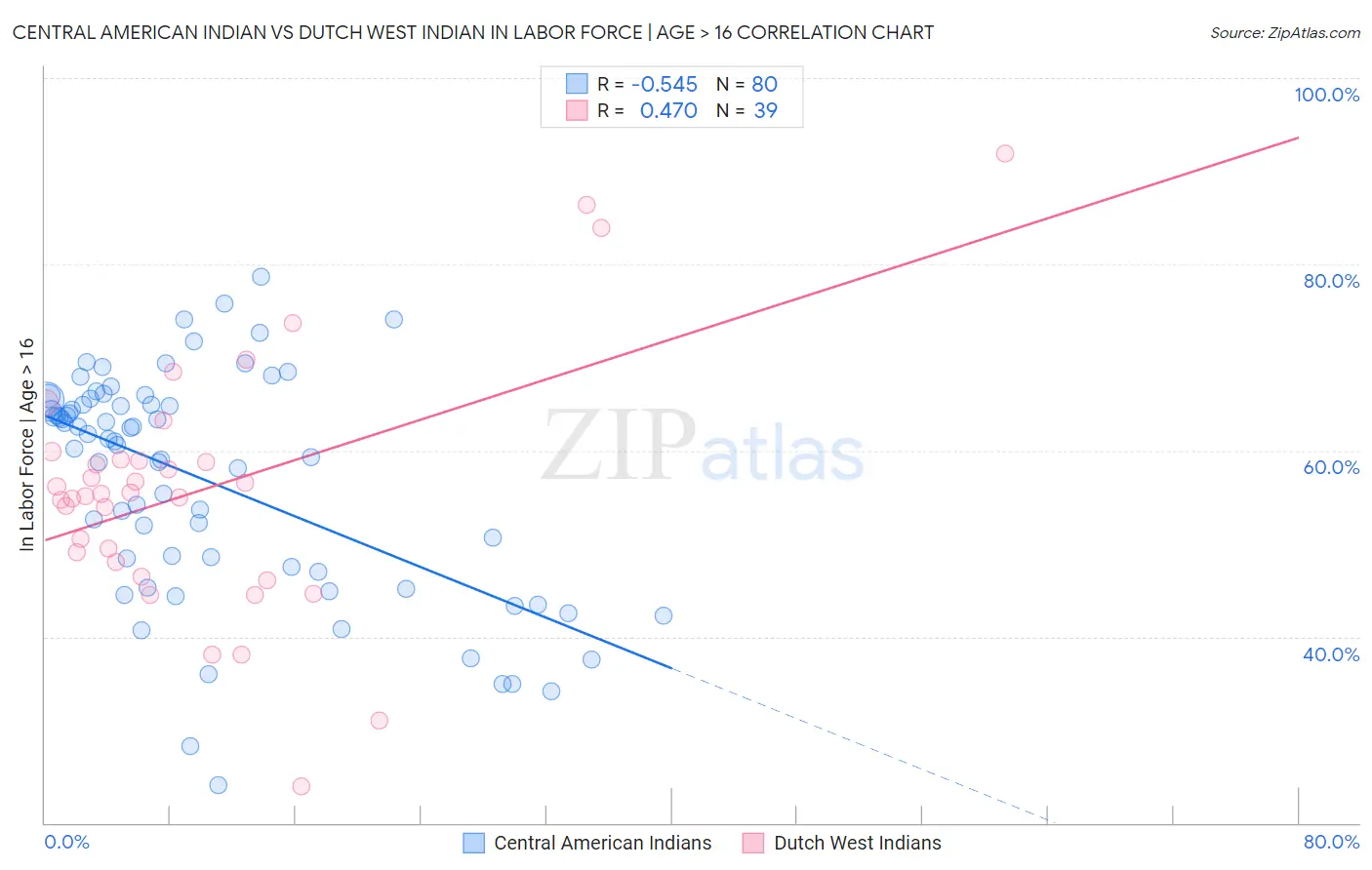 Central American Indian vs Dutch West Indian In Labor Force | Age > 16