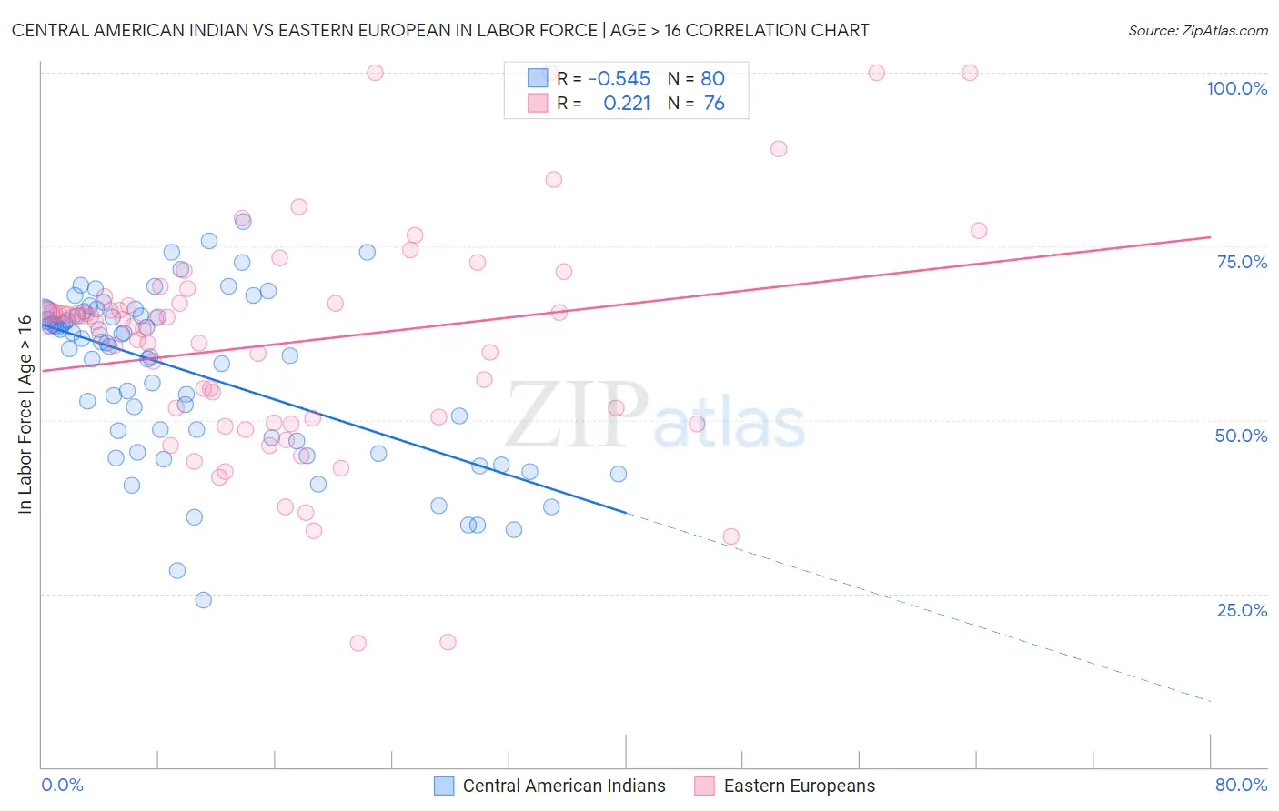 Central American Indian vs Eastern European In Labor Force | Age > 16