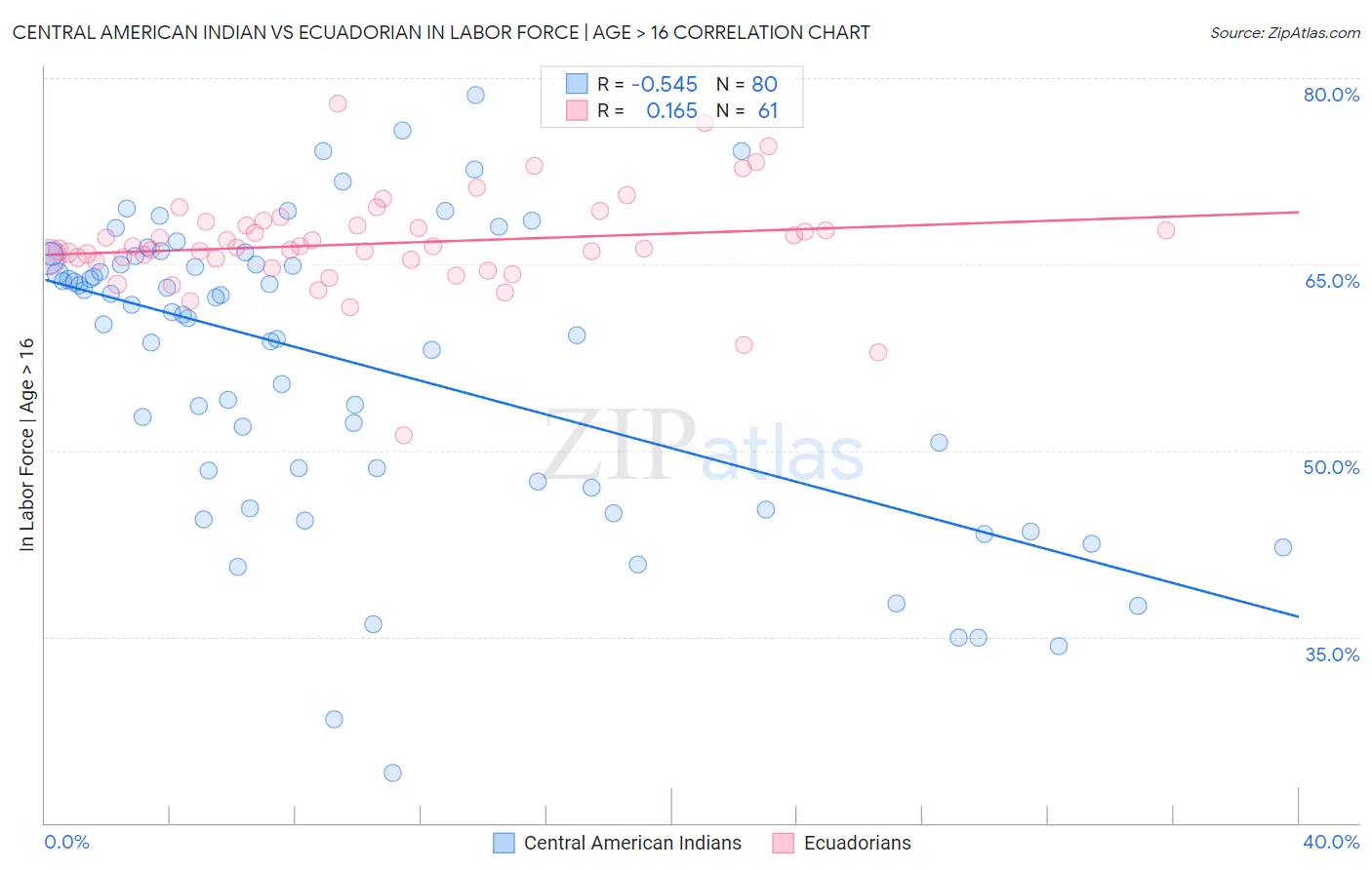 Central American Indian vs Ecuadorian In Labor Force | Age > 16