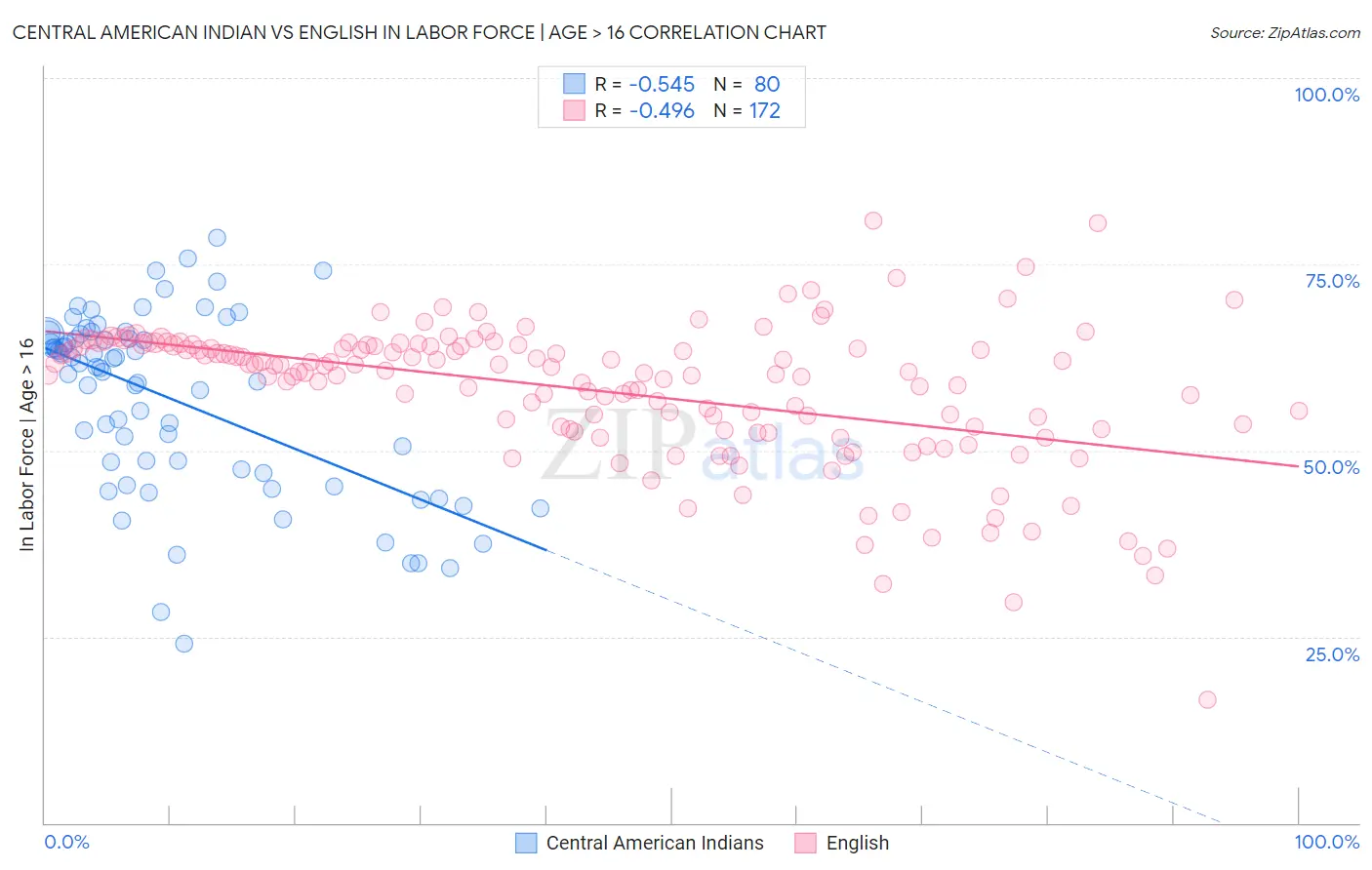Central American Indian vs English In Labor Force | Age > 16