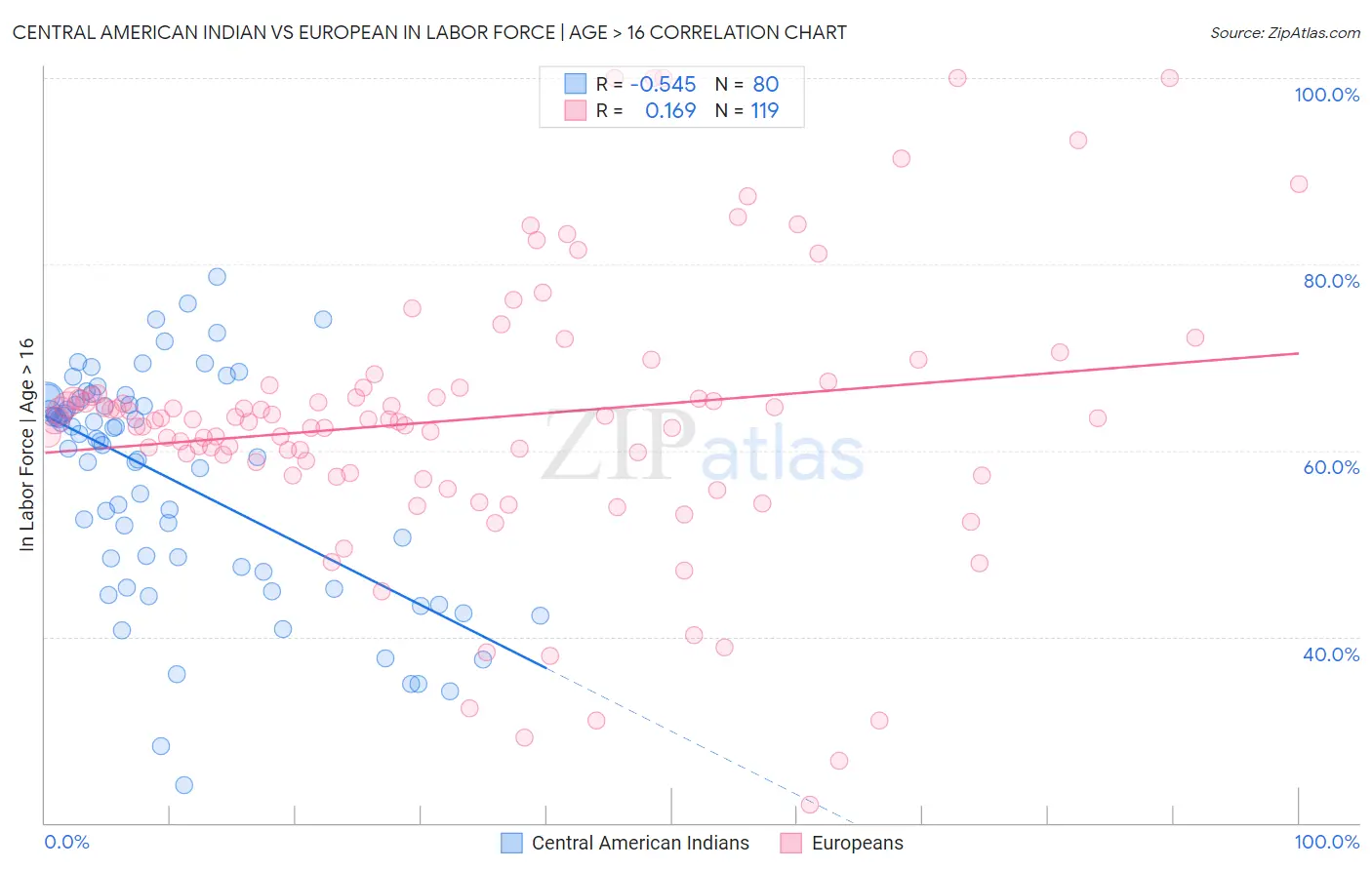 Central American Indian vs European In Labor Force | Age > 16