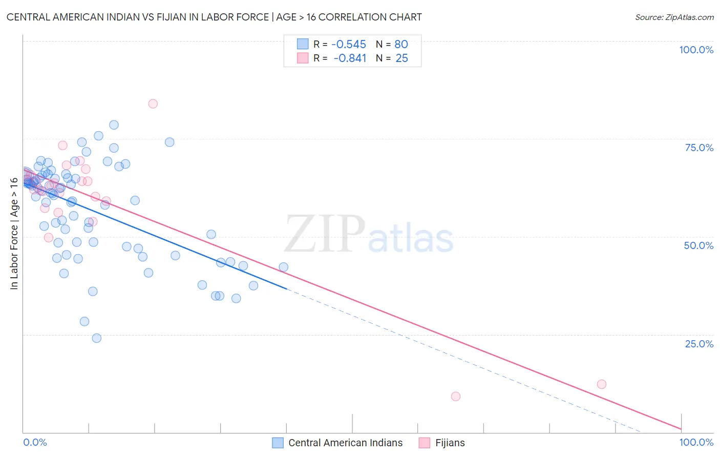 Central American Indian vs Fijian In Labor Force | Age > 16