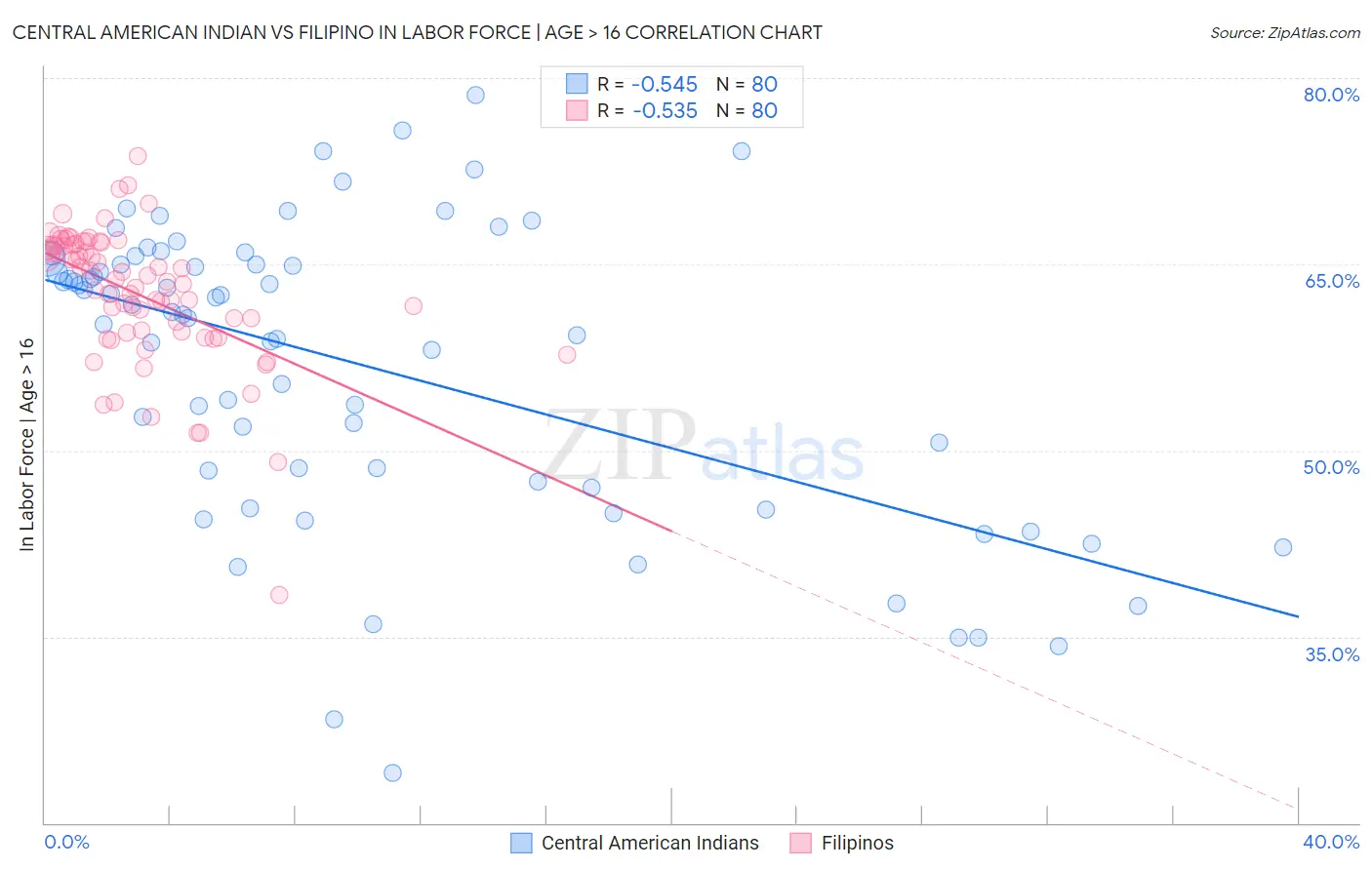 Central American Indian vs Filipino In Labor Force | Age > 16