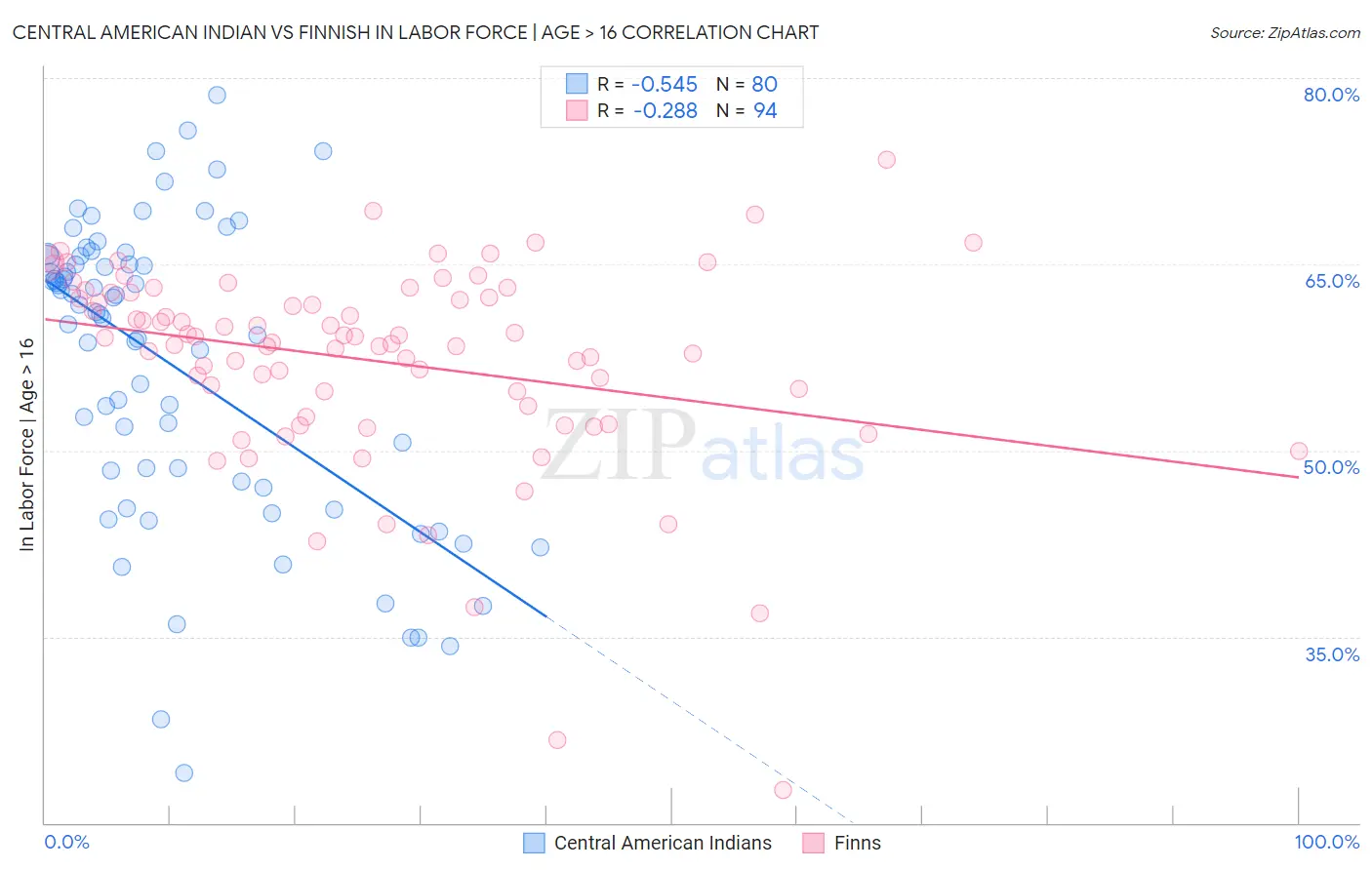Central American Indian vs Finnish In Labor Force | Age > 16