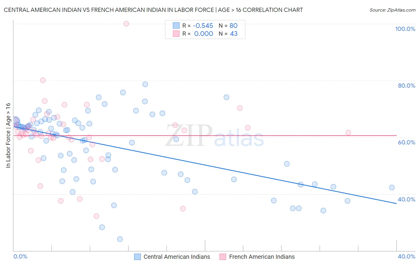 Central American Indian vs French American Indian In Labor Force | Age > 16
