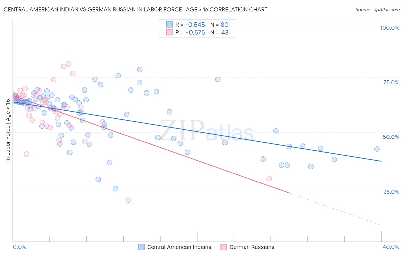 Central American Indian vs German Russian In Labor Force | Age > 16