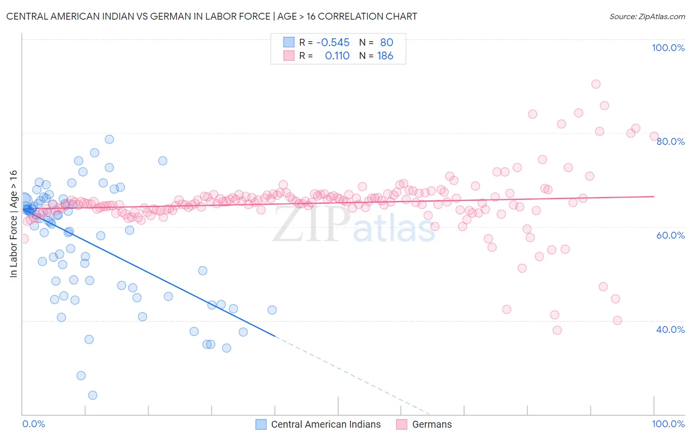 Central American Indian vs German In Labor Force | Age > 16