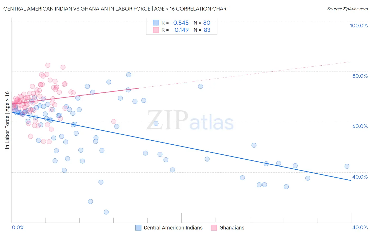 Central American Indian vs Ghanaian In Labor Force | Age > 16
