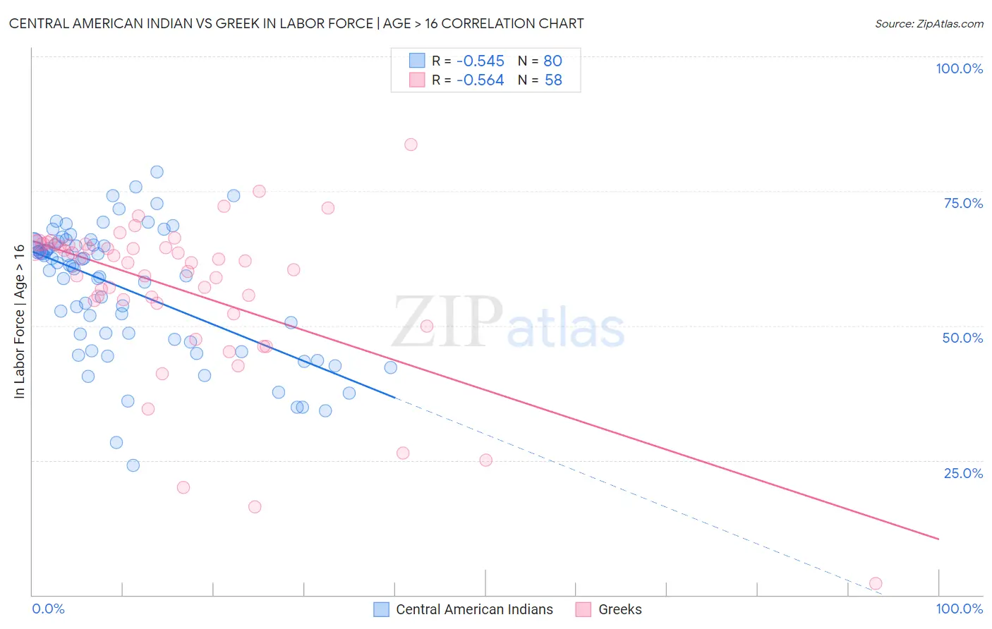 Central American Indian vs Greek In Labor Force | Age > 16