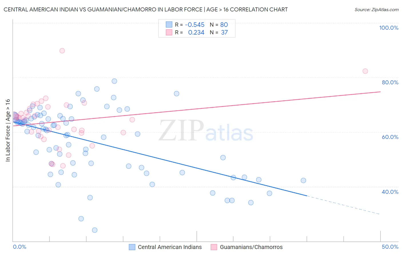 Central American Indian vs Guamanian/Chamorro In Labor Force | Age > 16