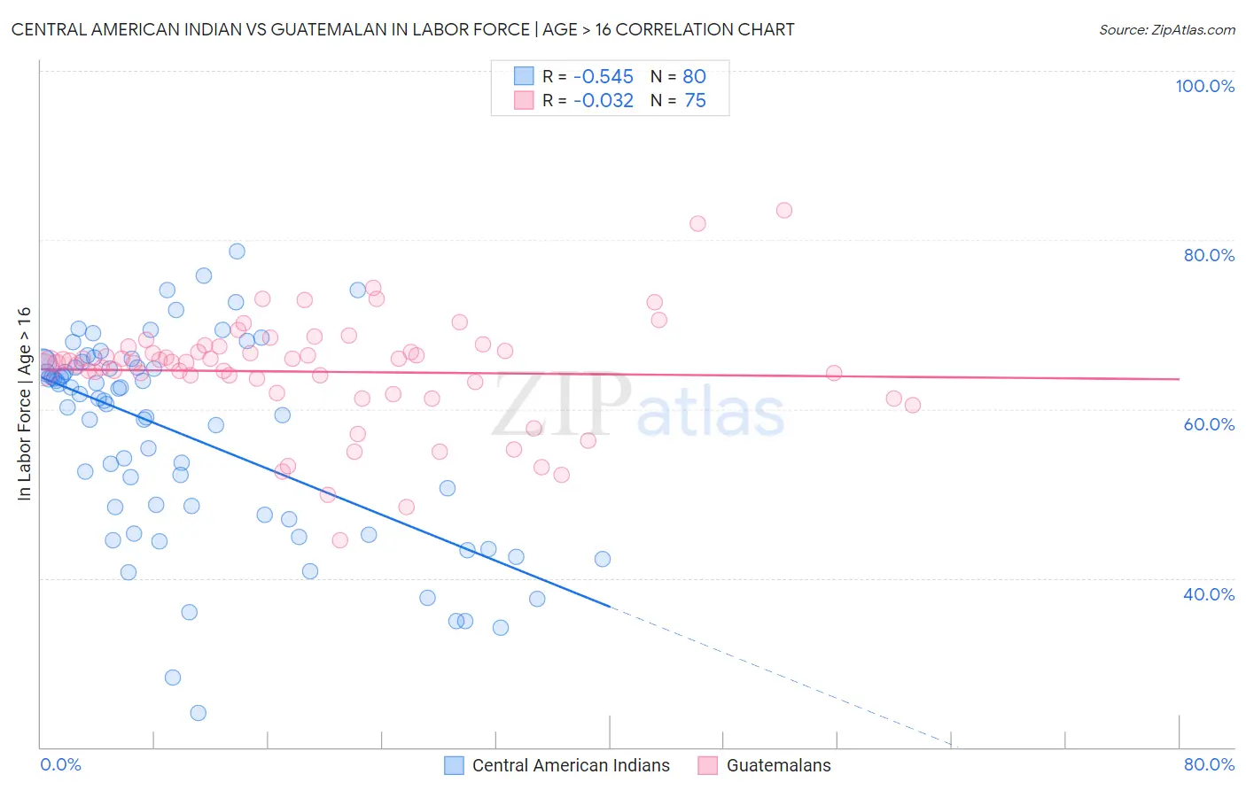 Central American Indian vs Guatemalan In Labor Force | Age > 16