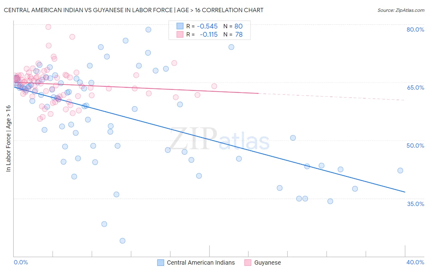 Central American Indian vs Guyanese In Labor Force | Age > 16