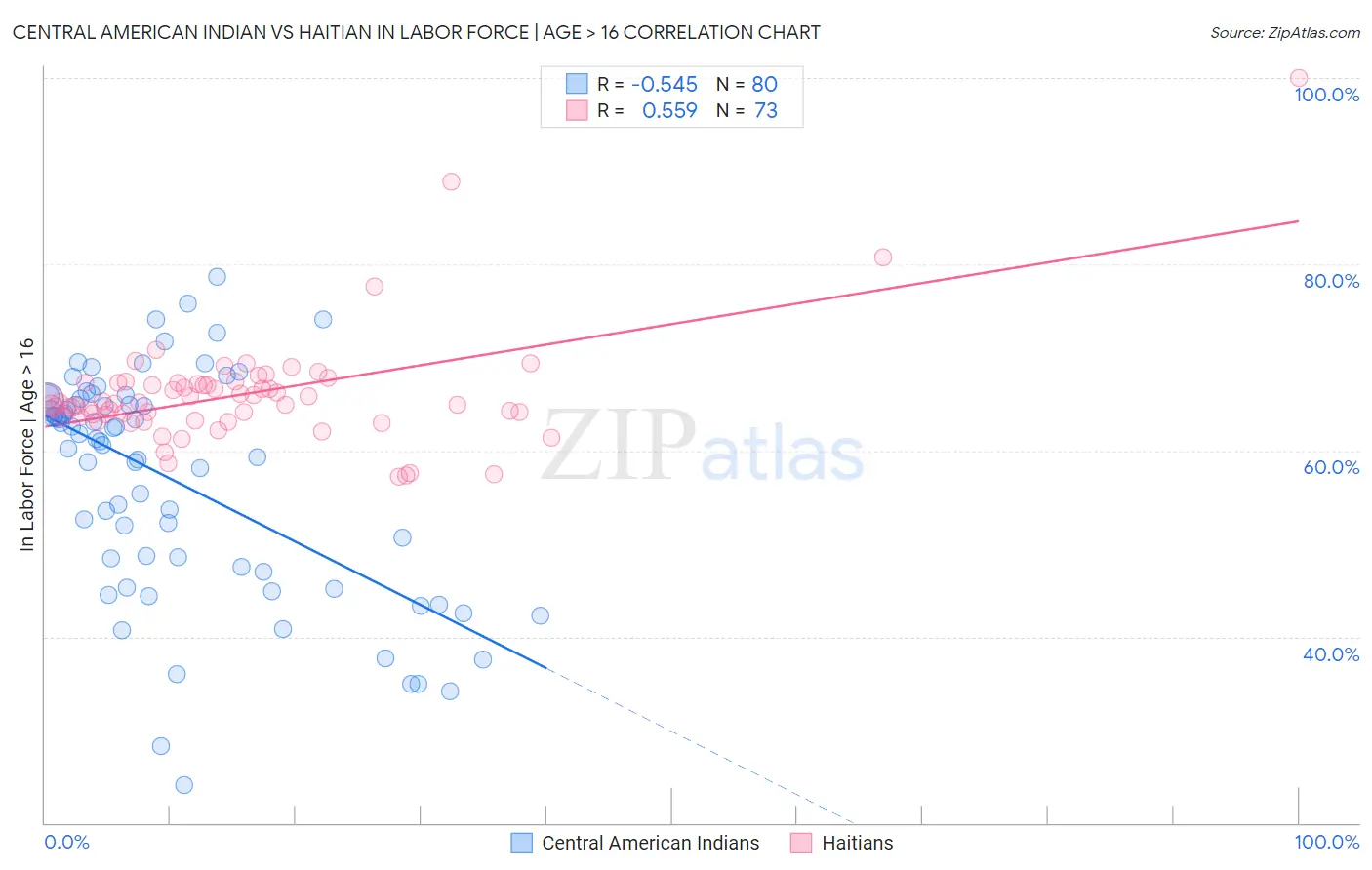 Central American Indian vs Haitian In Labor Force | Age > 16