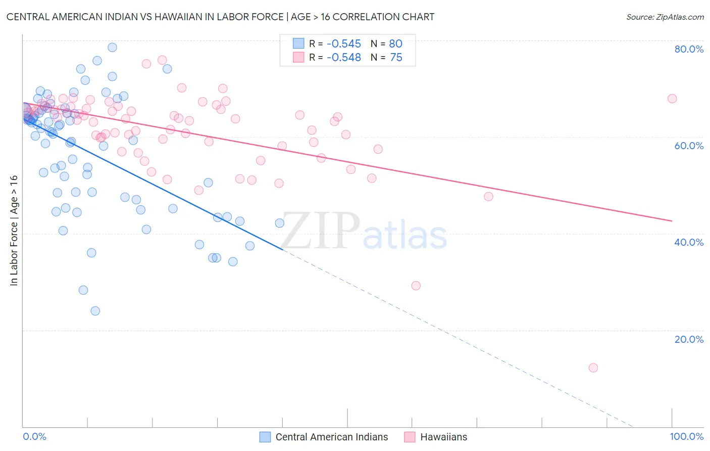 Central American Indian vs Hawaiian In Labor Force | Age > 16