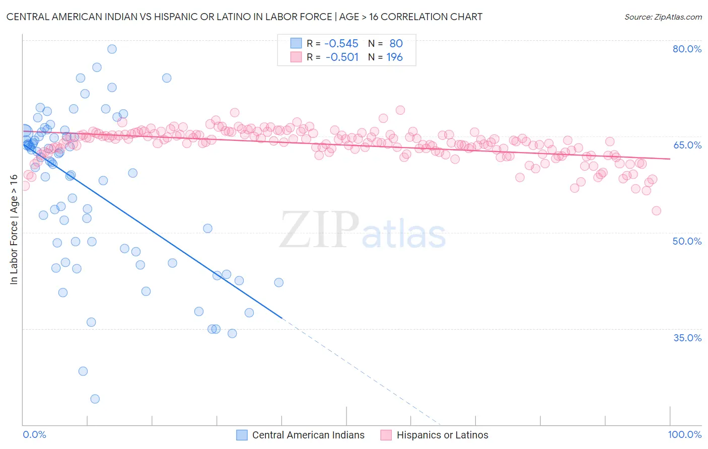 Central American Indian vs Hispanic or Latino In Labor Force | Age > 16