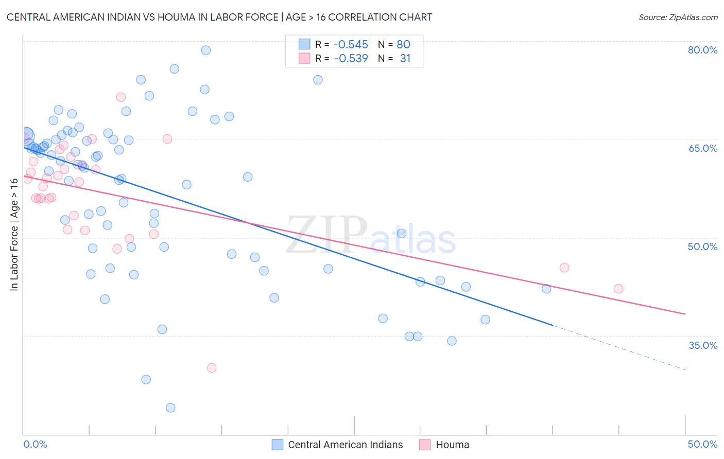 Central American Indian vs Houma In Labor Force | Age > 16