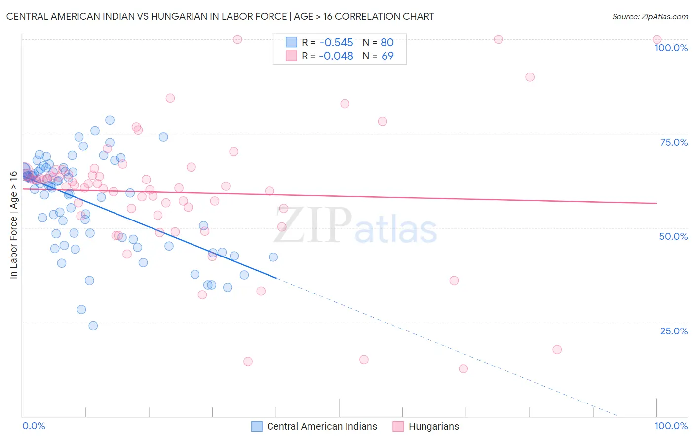 Central American Indian vs Hungarian In Labor Force | Age > 16