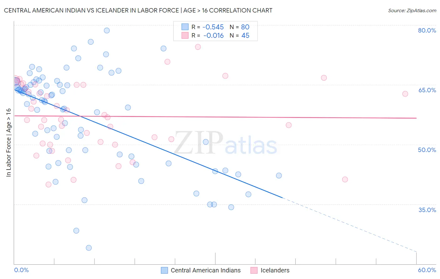 Central American Indian vs Icelander In Labor Force | Age > 16
