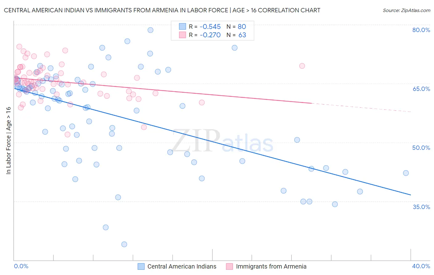 Central American Indian vs Immigrants from Armenia In Labor Force | Age > 16