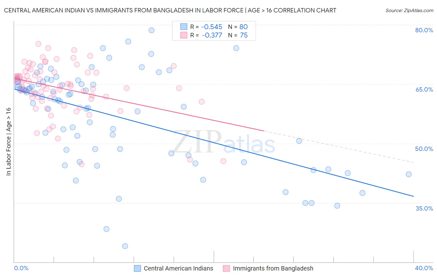 Central American Indian vs Immigrants from Bangladesh In Labor Force | Age > 16