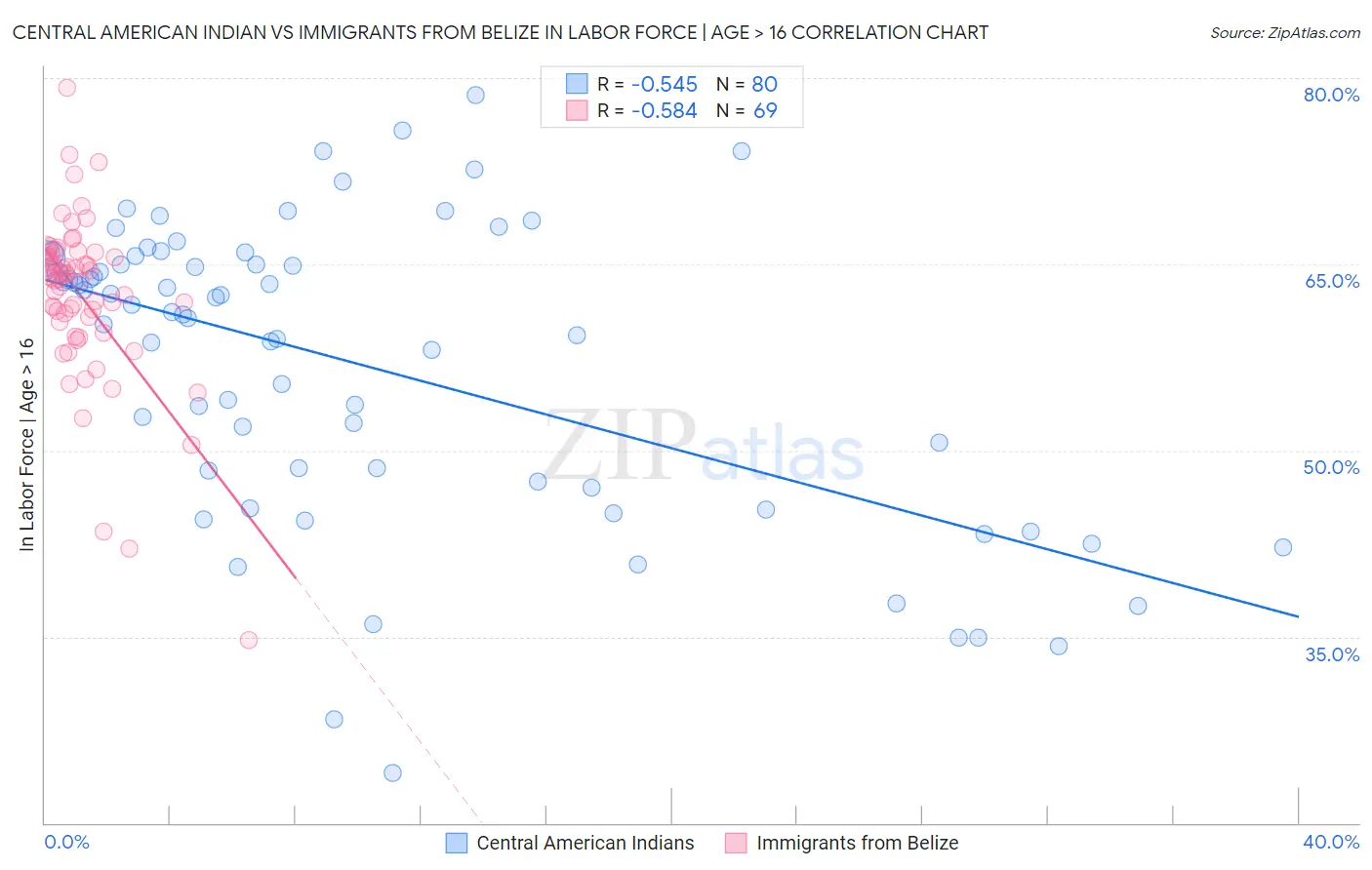 Central American Indian vs Immigrants from Belize In Labor Force | Age > 16