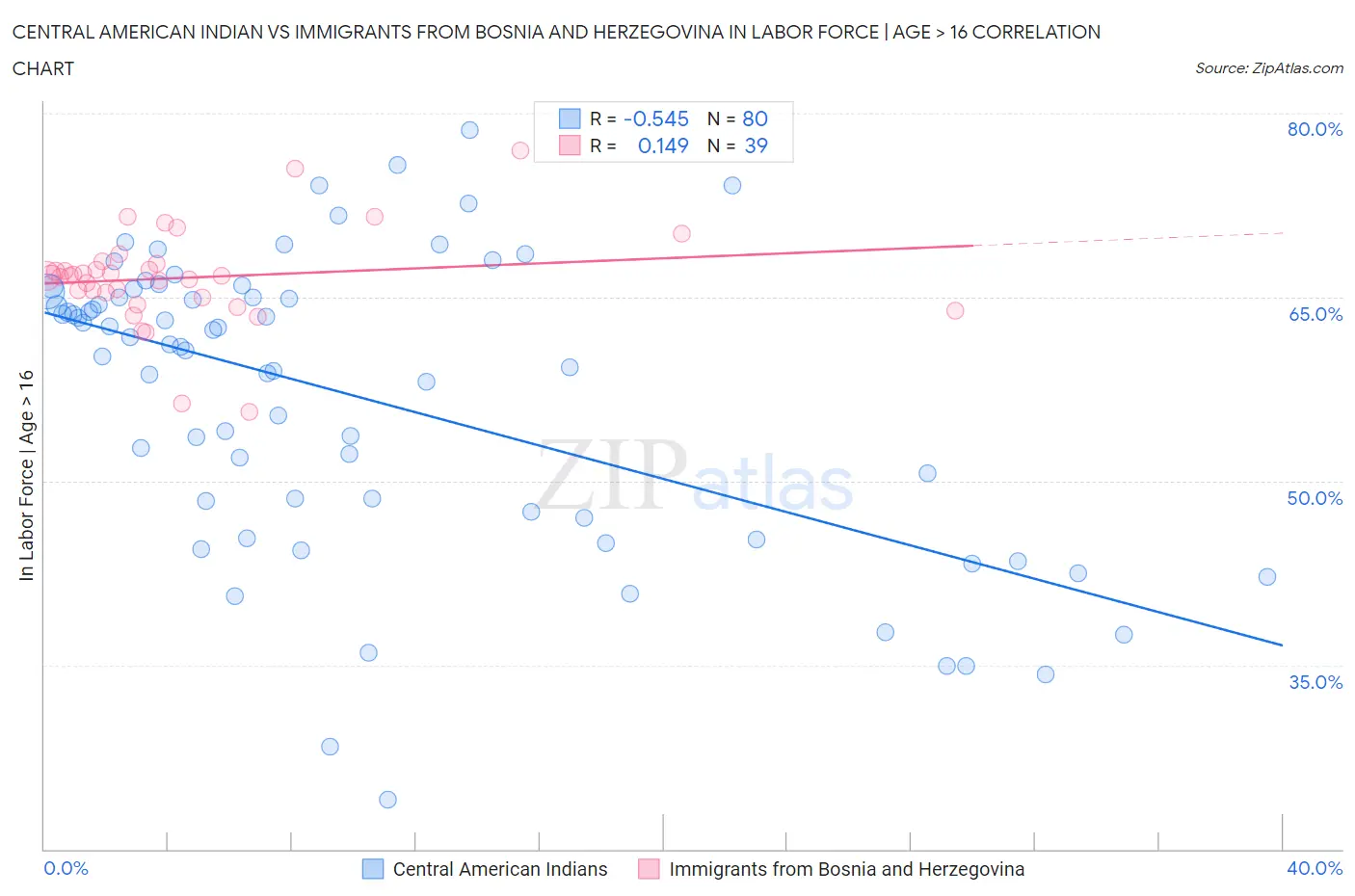 Central American Indian vs Immigrants from Bosnia and Herzegovina In Labor Force | Age > 16