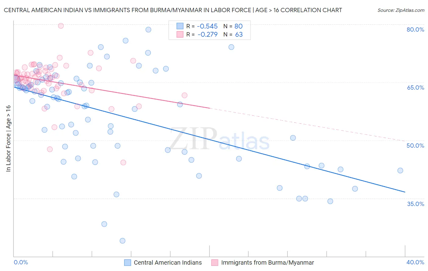 Central American Indian vs Immigrants from Burma/Myanmar In Labor Force | Age > 16