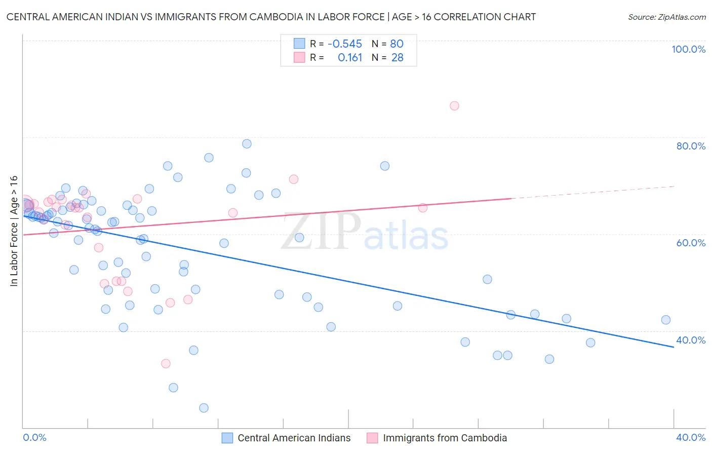 Central American Indian vs Immigrants from Cambodia In Labor Force | Age > 16