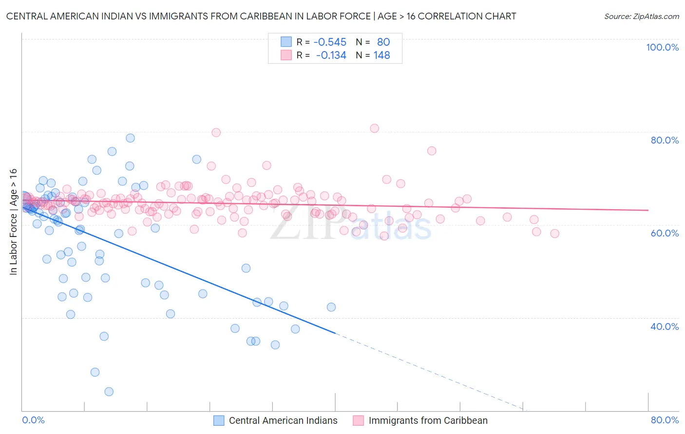 Central American Indian vs Immigrants from Caribbean In Labor Force | Age > 16