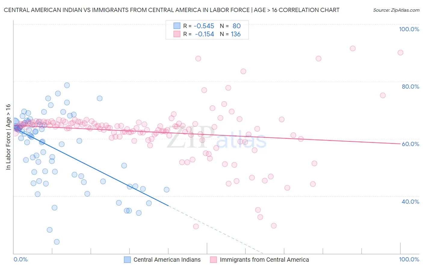 Central American Indian vs Immigrants from Central America In Labor Force | Age > 16