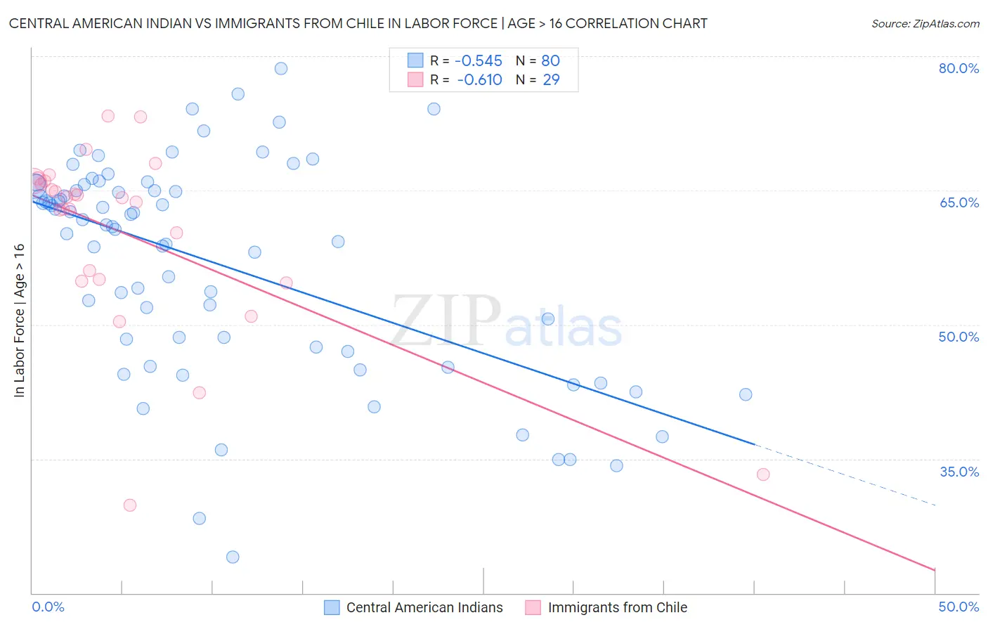 Central American Indian vs Immigrants from Chile In Labor Force | Age > 16