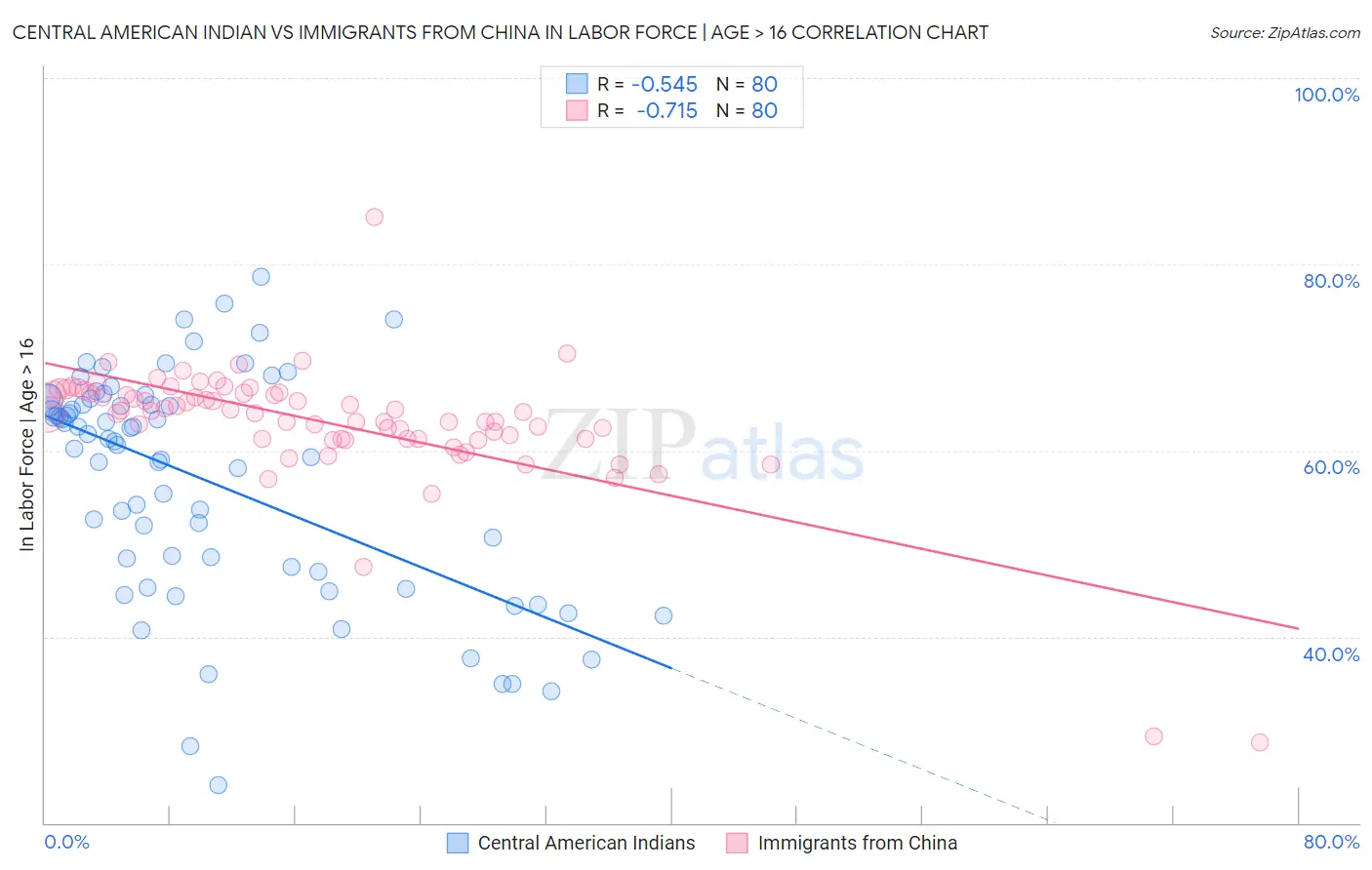 Central American Indian vs Immigrants from China In Labor Force | Age > 16