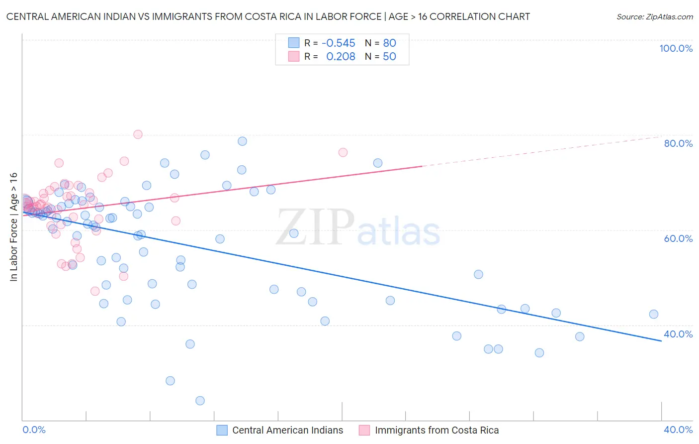 Central American Indian vs Immigrants from Costa Rica In Labor Force | Age > 16