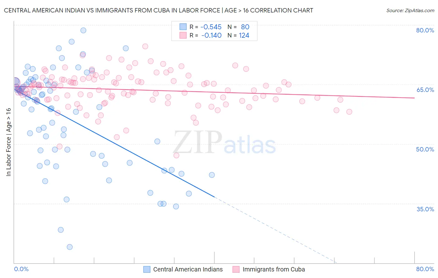 Central American Indian vs Immigrants from Cuba In Labor Force | Age > 16