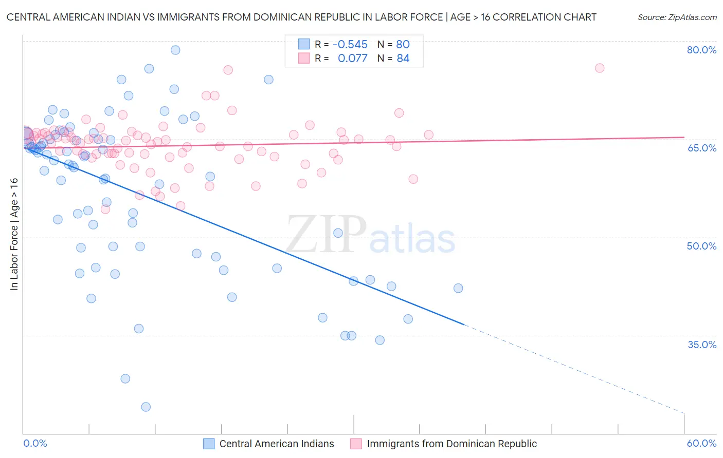 Central American Indian vs Immigrants from Dominican Republic In Labor Force | Age > 16