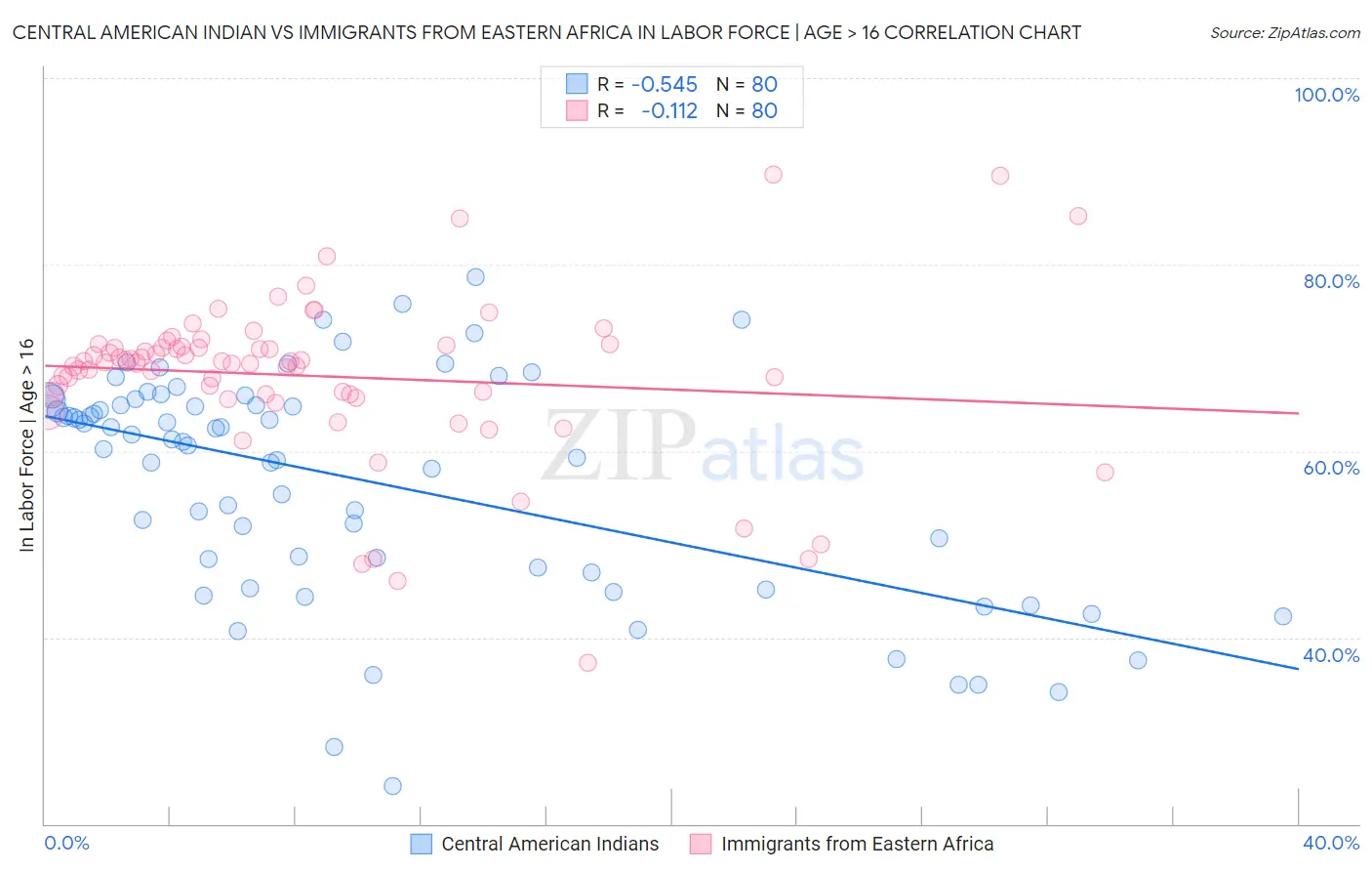 Central American Indian vs Immigrants from Eastern Africa In Labor Force | Age > 16