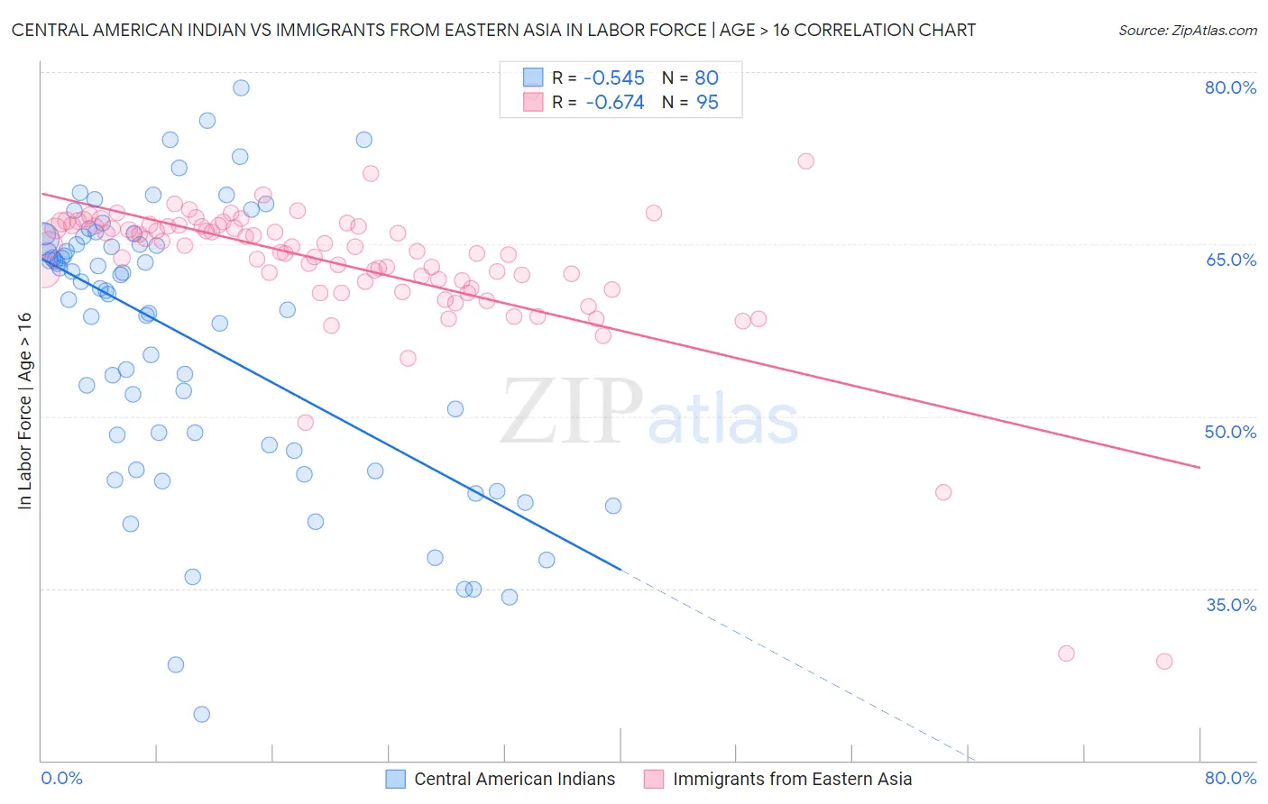 Central American Indian vs Immigrants from Eastern Asia In Labor Force | Age > 16