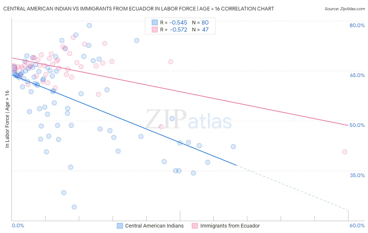 Central American Indian vs Immigrants from Ecuador In Labor Force | Age > 16