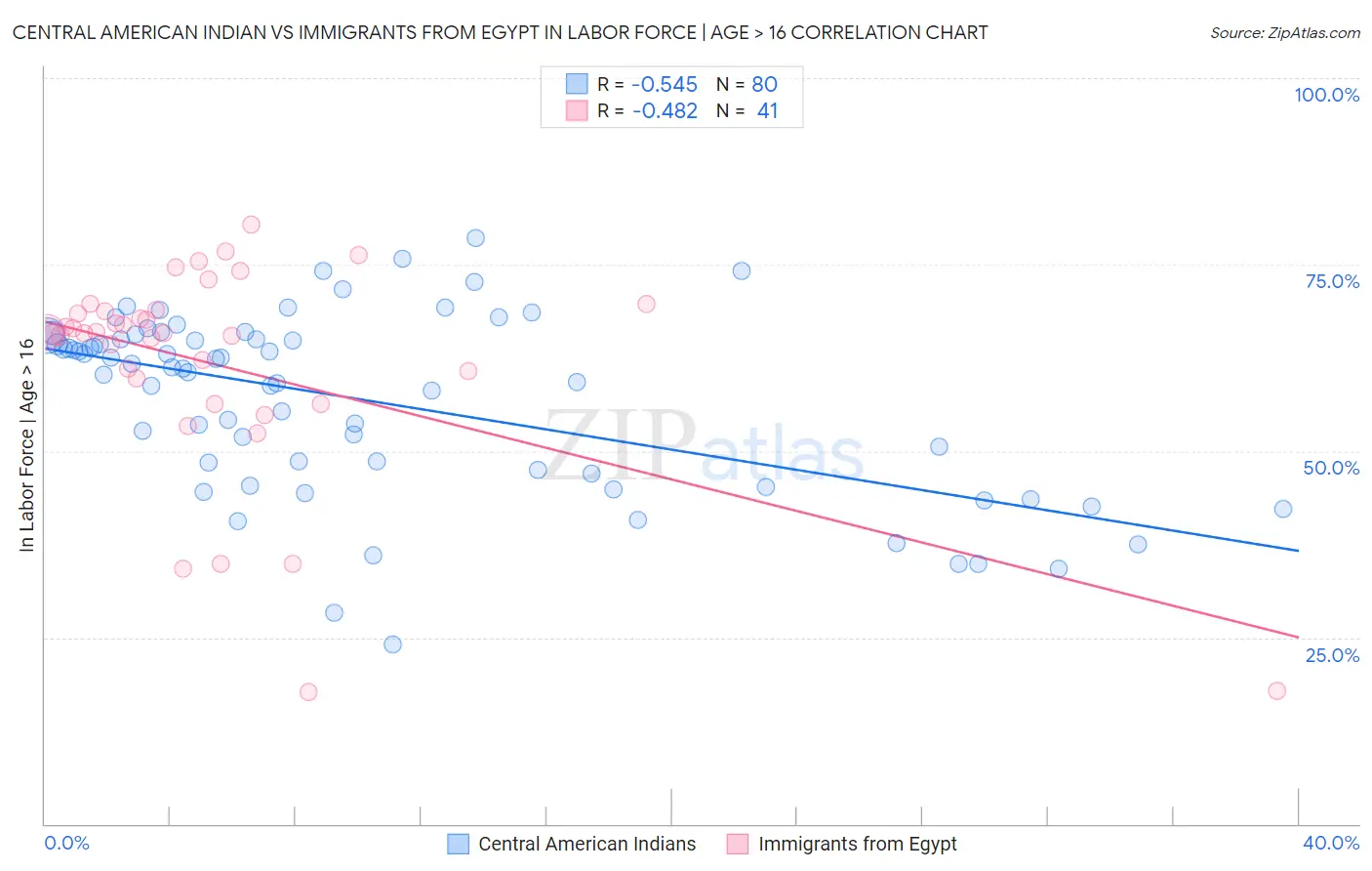 Central American Indian vs Immigrants from Egypt In Labor Force | Age > 16