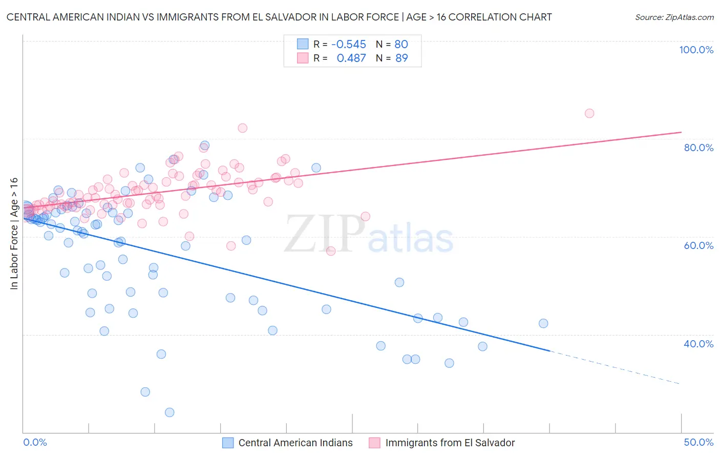 Central American Indian vs Immigrants from El Salvador In Labor Force | Age > 16