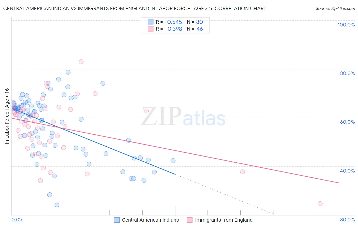 Central American Indian vs Immigrants from England In Labor Force | Age > 16
